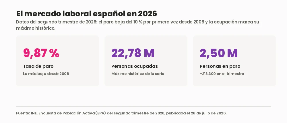 Gráfico con los datos del mercado laboral español en el segundo trimestre de 2026: 9,87 % de paro, 22,78 millones de ocupados y 2,50 millones de personas en paro